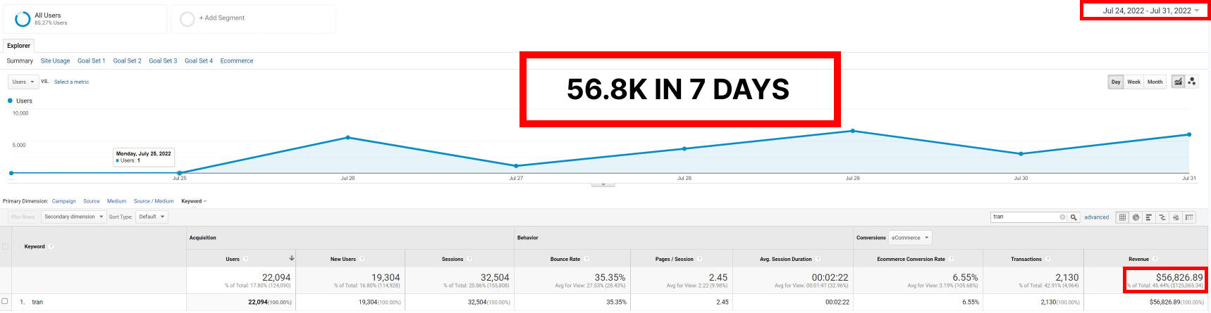 Case Study: 56.8k Generated In 7 Days